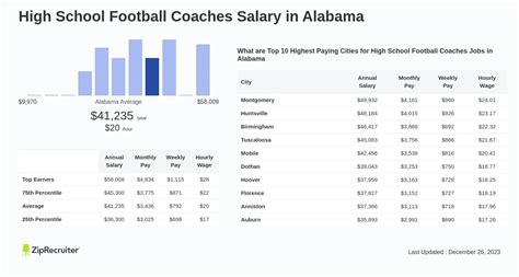 Average Coach Salary in Alabama
