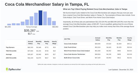 Average Coca-Cola Merchandiser Salary: A Deep Dive
