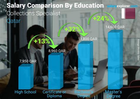 Average Collections Specialist Salary: A Deep Dive
