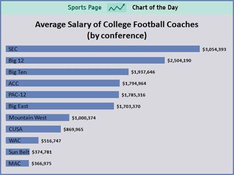 Average College Coach Salary