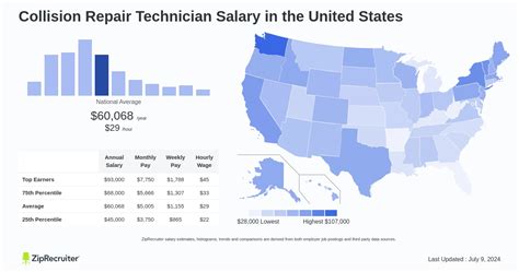 Average Collision Repair Salary