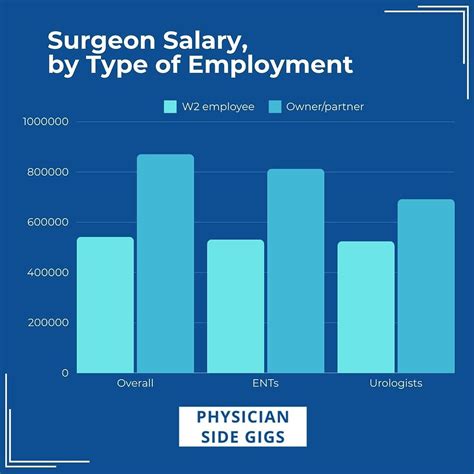 Average Colorectal Surgeon Salary