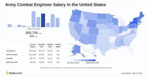 Average Combat Engineer Salary