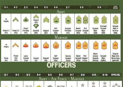 Average Command Sergeant Major Salary