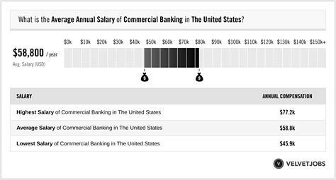 Average Commercial Banking Salary