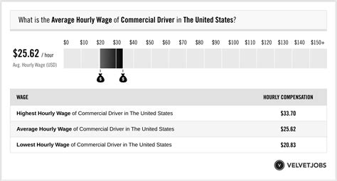 Average Commercial Driver Salary
