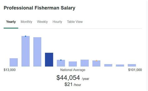 Average Commercial Fisherman Salary