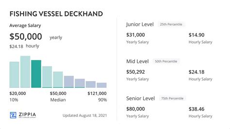 Average Commercial Fishing Salary: A Deep Dive