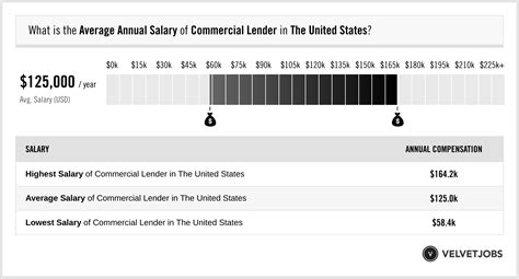 Average Commercial Lender Salary: A Deep Dive