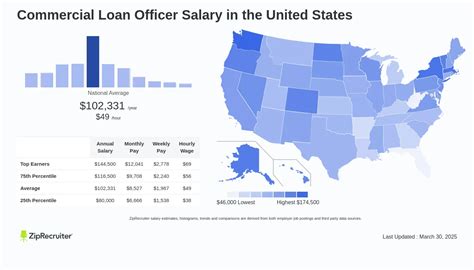 Average Commercial Loan Officer Salary