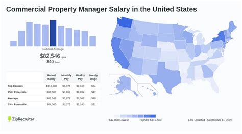 Average Commercial Property Manager Salary: A Deep Dive