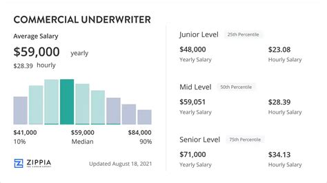 Average Commercial Underwriter Salary: A Deep Dive