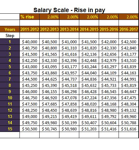Average Commonwealth of Pennsylvania Employee Salary