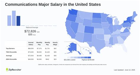 Average Communications Major Salary