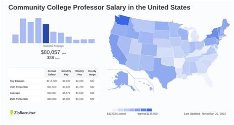 Average Community College Professor Salary