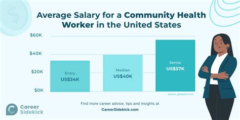 Average Community Health Worker Salary: A Deep Dive