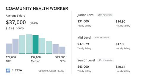 Average Community Health Worker Salary