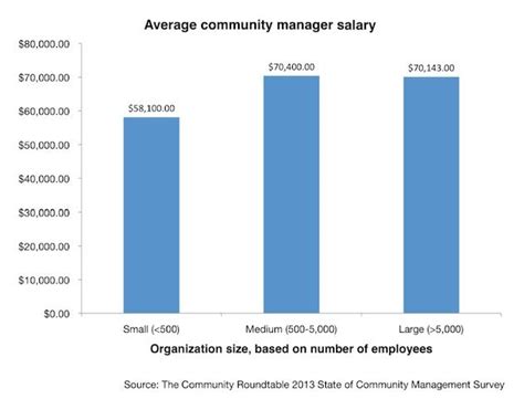 Average Community Manager Salary