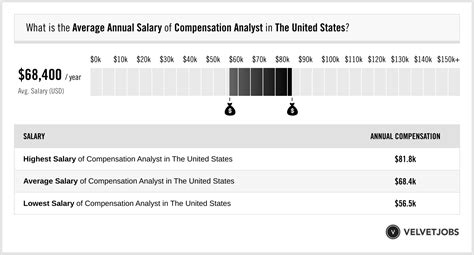 Average Compensation Analyst Salary