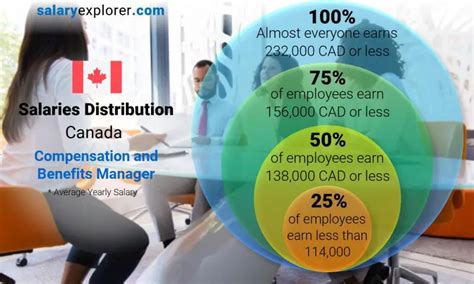 Average Compensation and Benefits Manager Salary: A Deep Dive