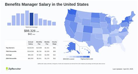 Average Compensation and Benefits Manager Salary