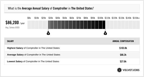 Average Comptroller Salary: A Deep Dive