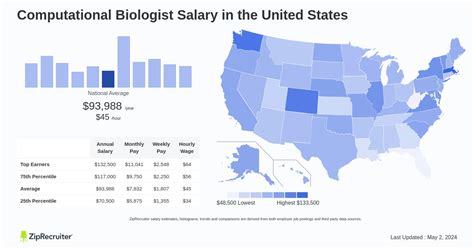 Average Computational Biology Salary: A Deep Dive