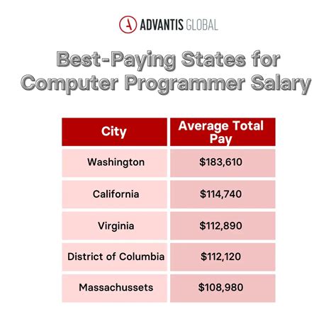 Average Computer Associate Salary