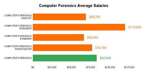 Average Computer Forensics Salary