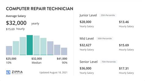 Average Computer Repair Technician Salary