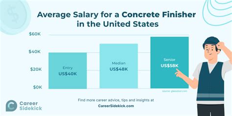 Average Concrete Finisher Salary