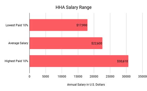 Average Congressional Aide Salary