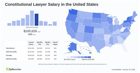 Average constitutional lawyer salary