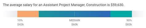 Average Construction Assistant Project Manager Salary: A Deep Dive