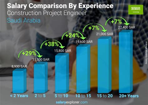 Average Construction Engineer Salary