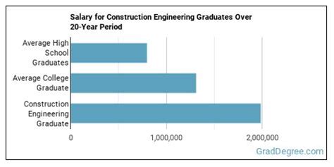 Average Construction Engineering Salary