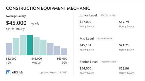 Average Construction Equipment Mechanic Salary: A Deep Dive