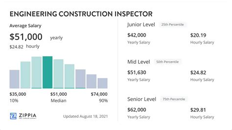 Average Construction Inspector Salary
