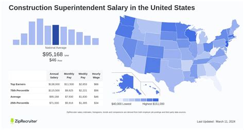 Average Construction Superintendent Salary