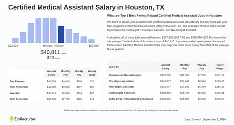Average Contact Center Office Assistant Salary in Houston