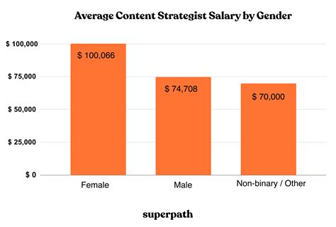 Average Content Strategist Salary