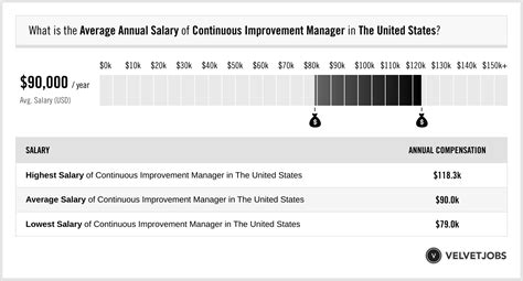 Average Continuous Improvement Manager Salary