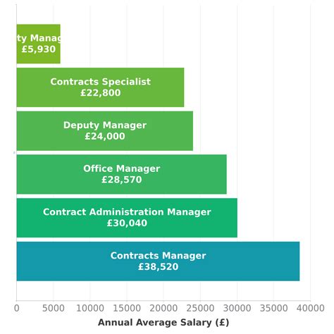 Average Contract Manager Salary