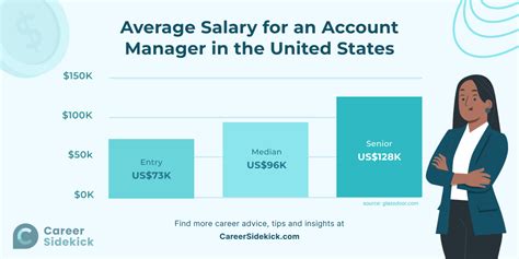 Average Control Account Manager Salary: A Deep Dive