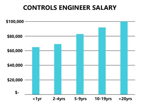 Average Controls Engineer Salary