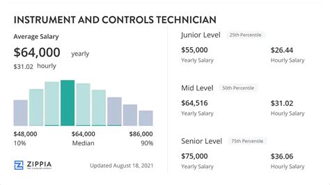 Average Controls Technician Salary: A Deep Dive