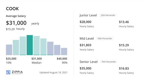 Average Cook Salary