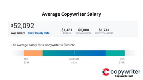 Average Copywriter Salary: A Deep Dive