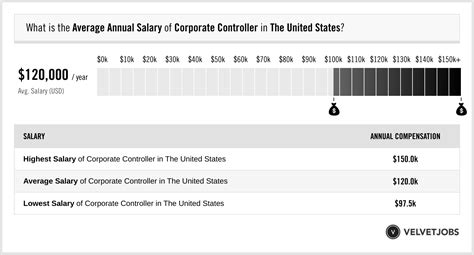 Average Corporate Controller Salary