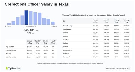 Average Correctional Officer Salary in Texas